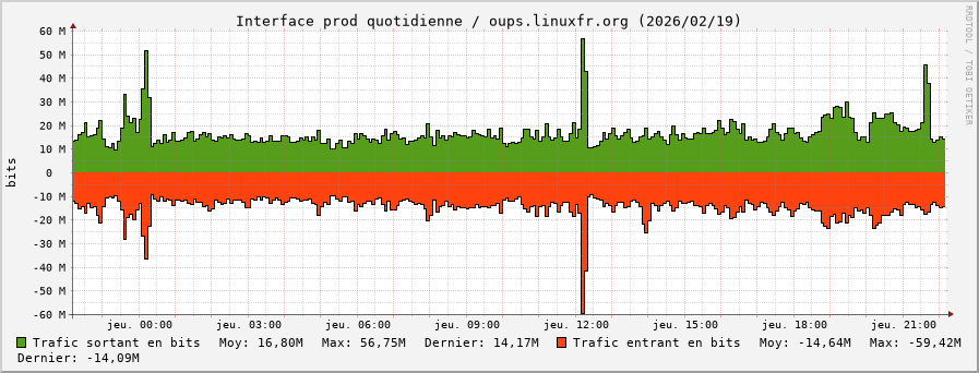 Stats réseau prod quotidienne