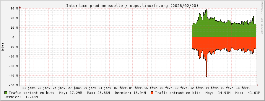 Stats réseau prod mensuelle