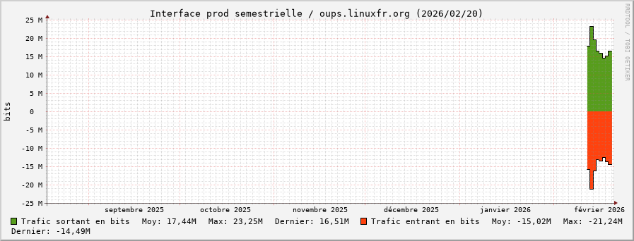 Stats réseau prod semestrielle