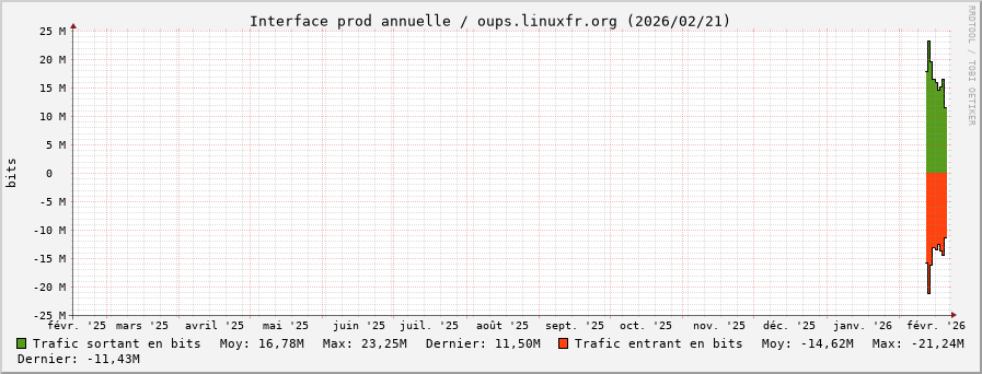 Stats réseau prod annuelle