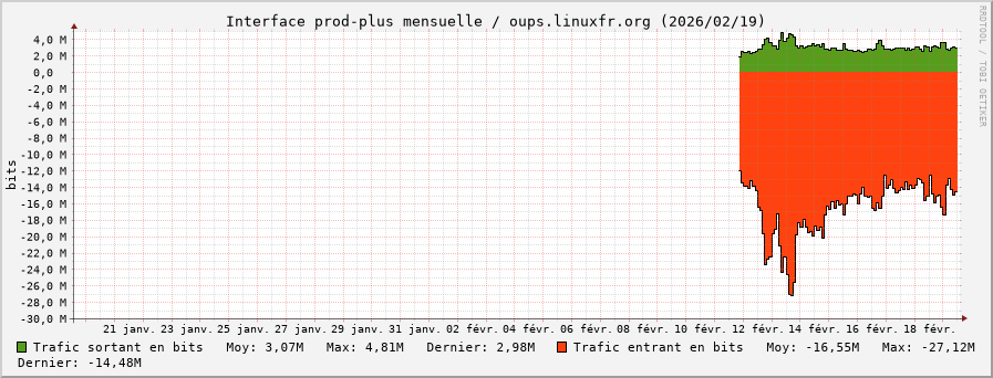 Stats réseau prod-plus mensuelle