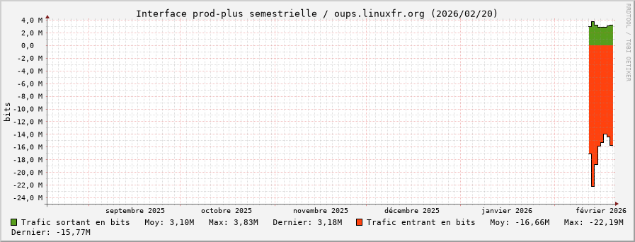 Stats réseau prod-plus semestrielle