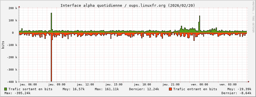 Stats réseau alpha quotidienne