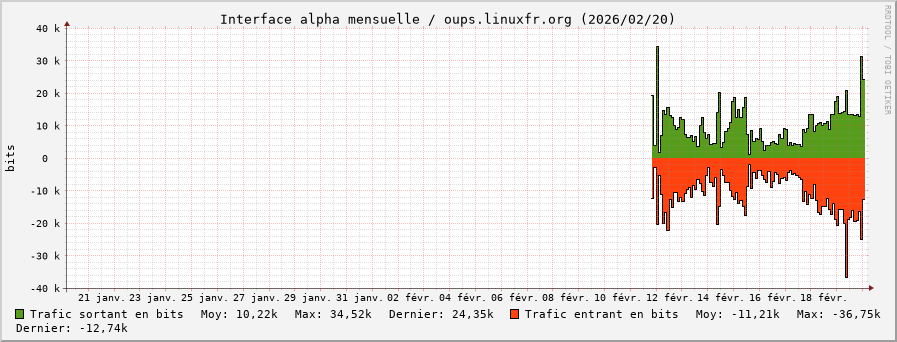 Stats réseau alpha mensuelle