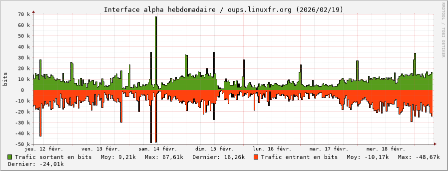 Stats réseau alpha hebdomadaire