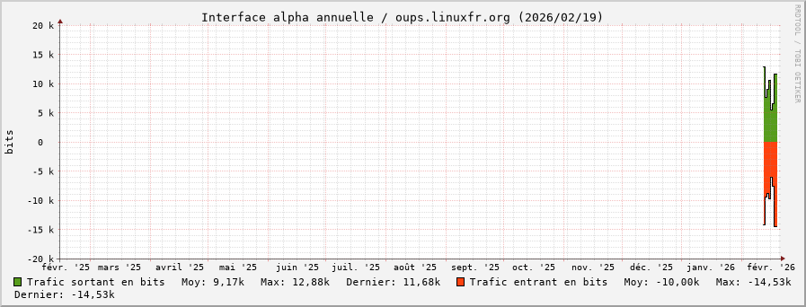Stats réseau alpha annuelle