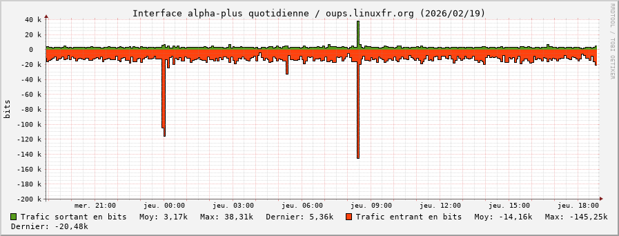 Stats réseau alpha-plus quotidienne