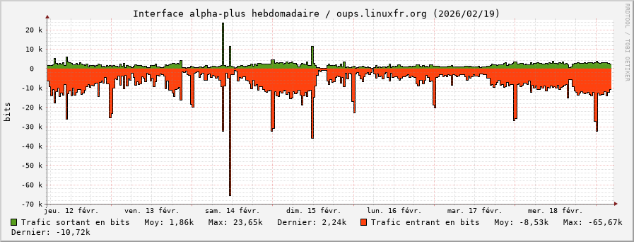 Stats réseau alpha-plus hebdomadaire